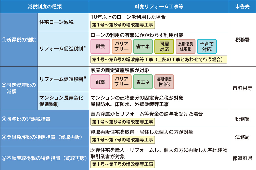 減税制度の一覧表