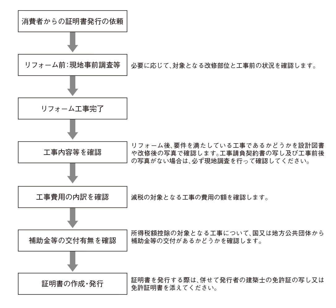 増改築工事証明でできること