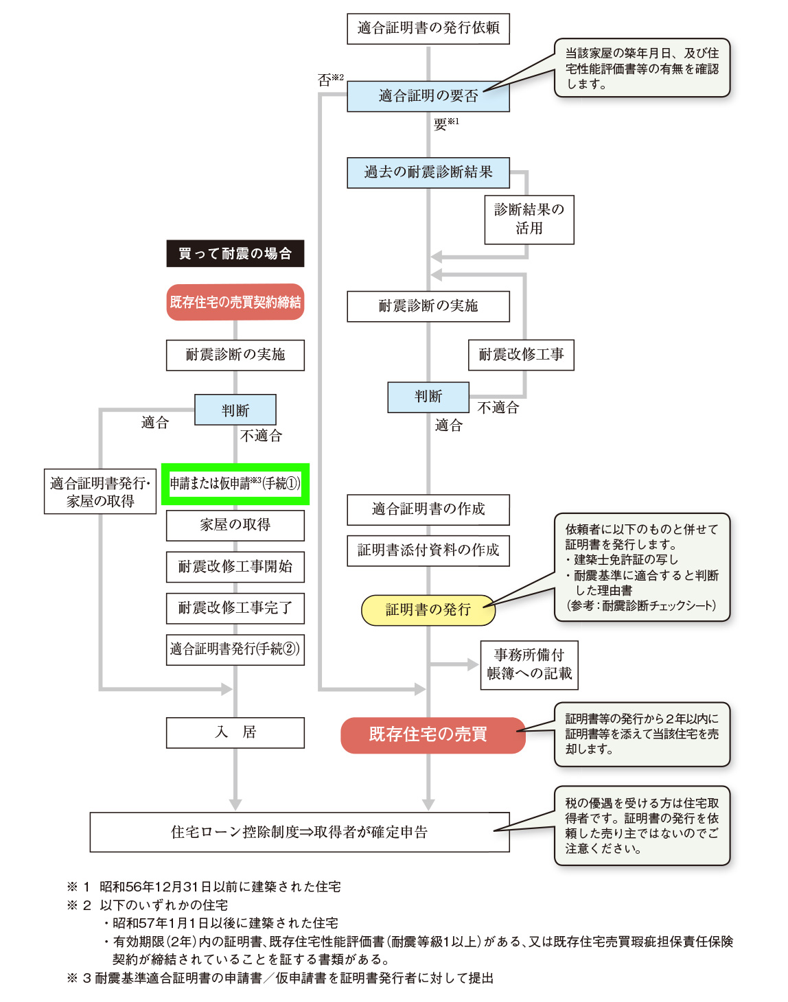 増改築工事証明でできること