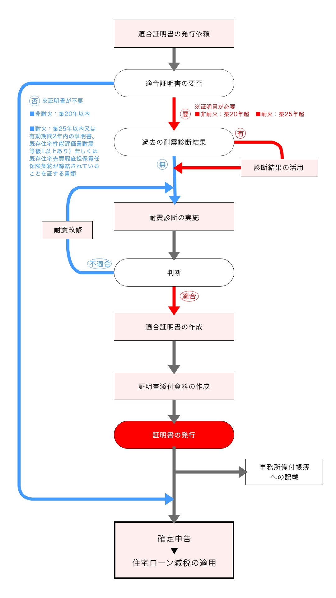 耐震基準適合証明の標準的な手続きのフロー